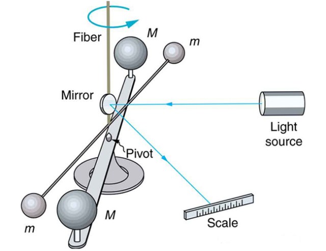 Balanza de Cavendish